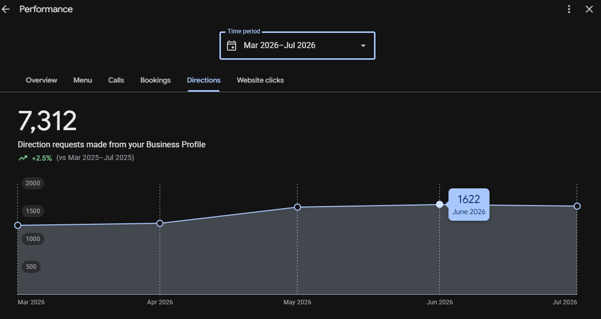 Google Business Profile performance for Smok-Haus showing 7,312 direction requests from March to July 2026.